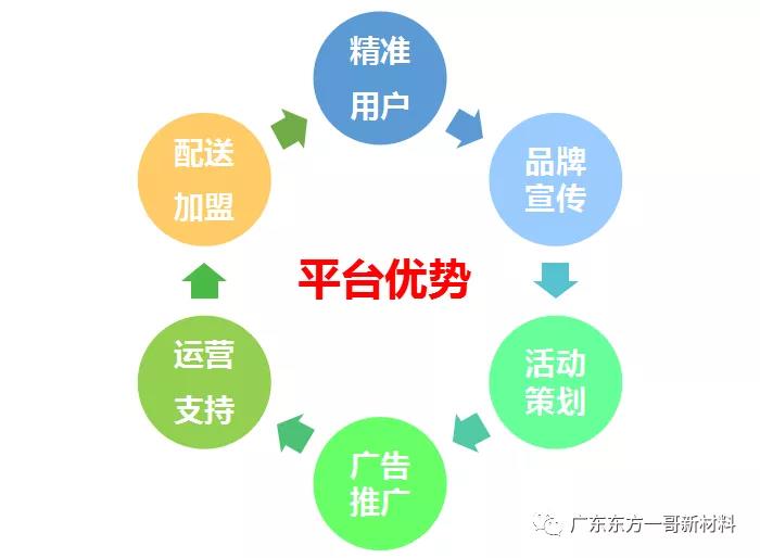 一哥平臺